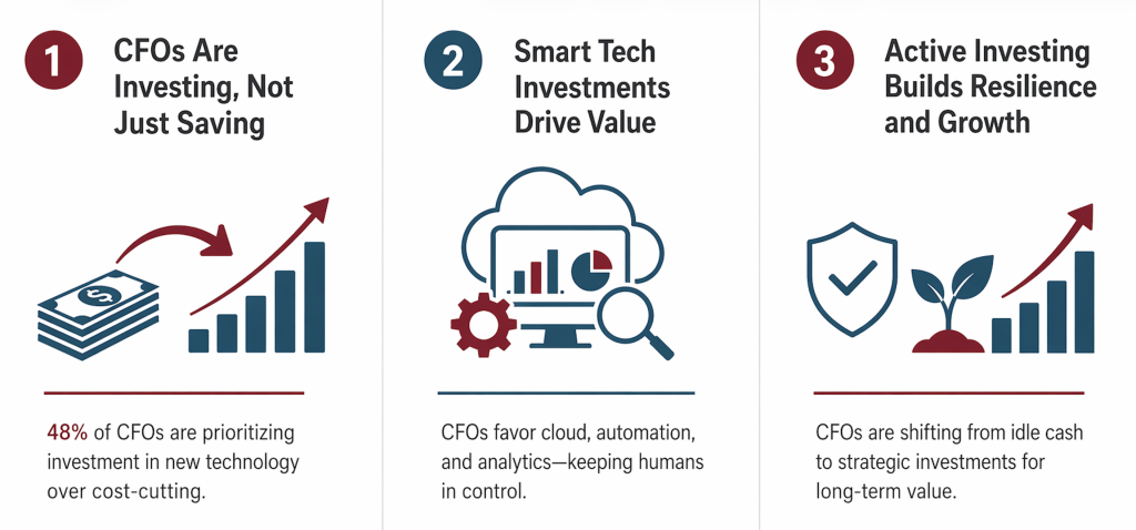 Infographic stating three data industry report results of where CFOs are investing.