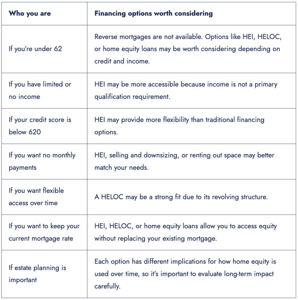 A table guide in choosing financing options worth considering for your profile.