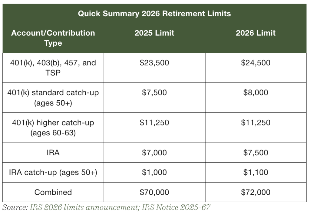 Table showing summary of 2026 Retirement account limits by contribution and type.