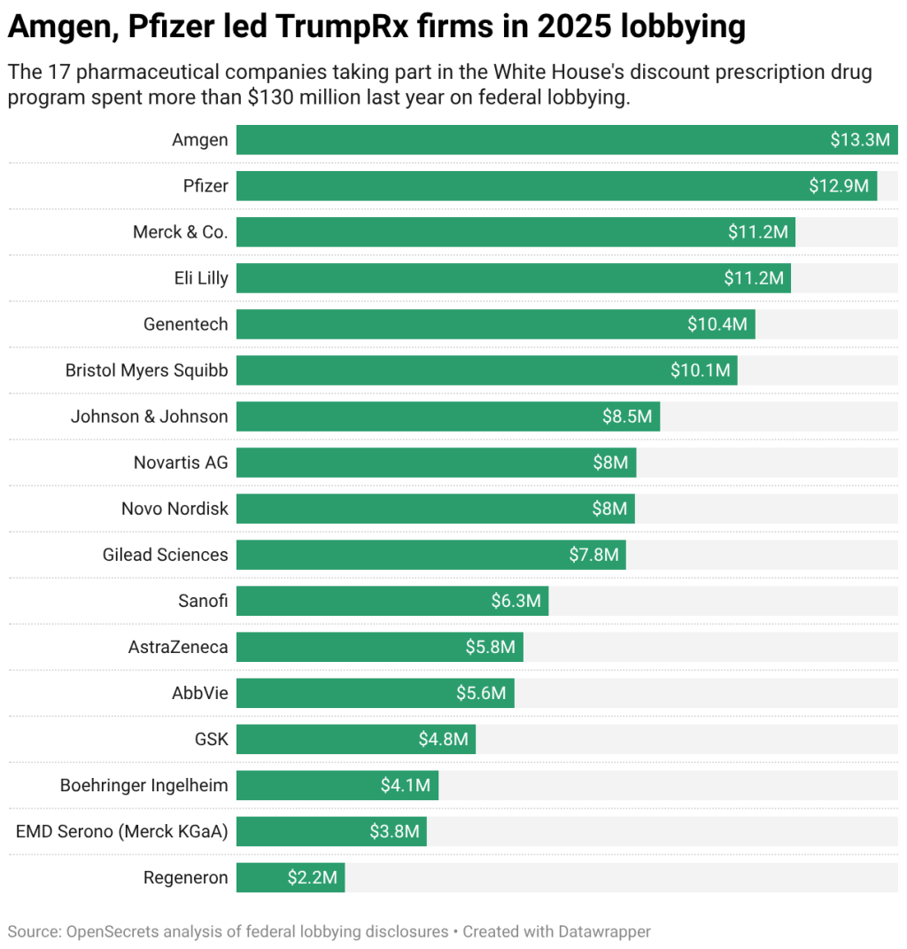 A data bar chart showing the top 17 pharmaceutical companies that took part in the White House's discount prescription drug program.