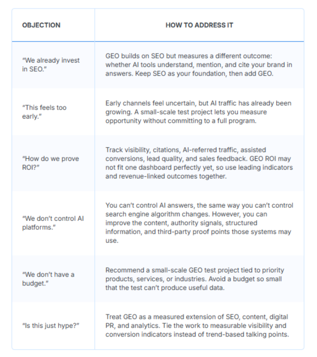 A table citing the common objections to GEO and steps on how to address them.