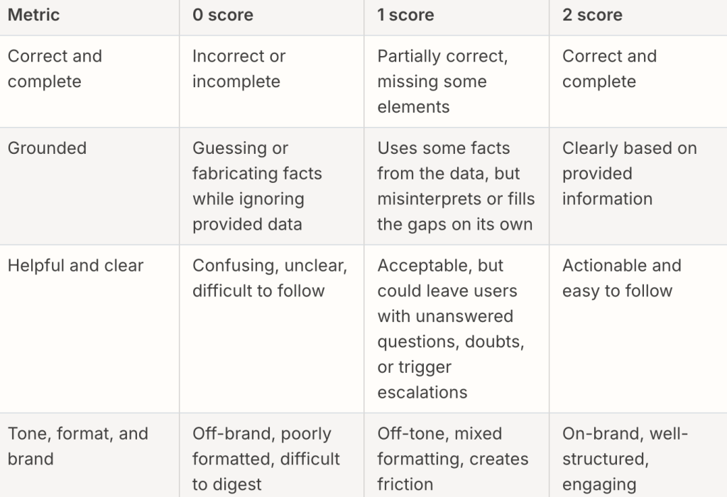 Rubrics for quality scoring.