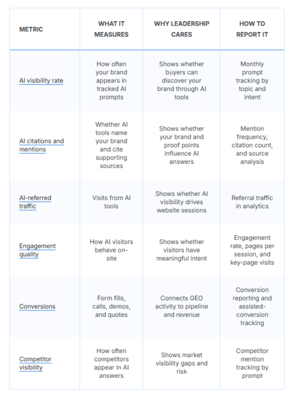 A table citing different AI metrics, including its measures and report steps.
