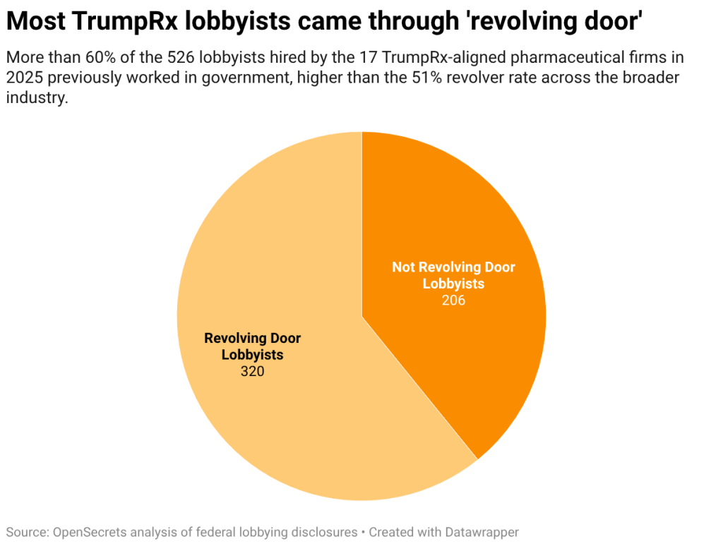 A pie chart showing that more than 60% of the 526 lobbyists hired by the 17 TrumpRx-aligned pharmaceutical firms in 2025 previously worked in government, higher than the 51% revolver rate across the broader industry.