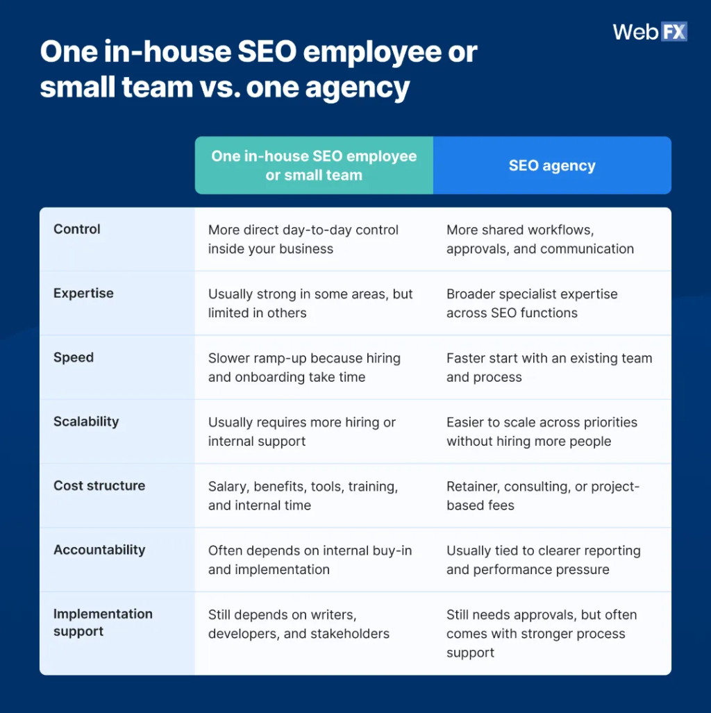 A comparison table listing practices of in-house SEO employee or small team vs. one agency.