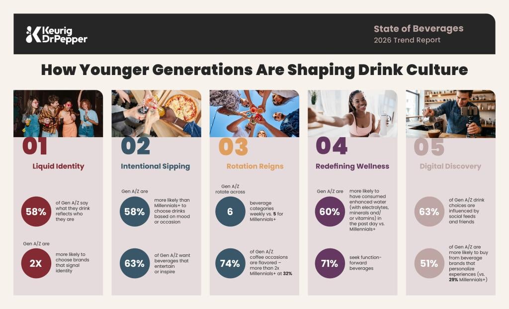An infographic of the State of Beverages trend report for 2026 on how younger generations are reshaping drink culture.