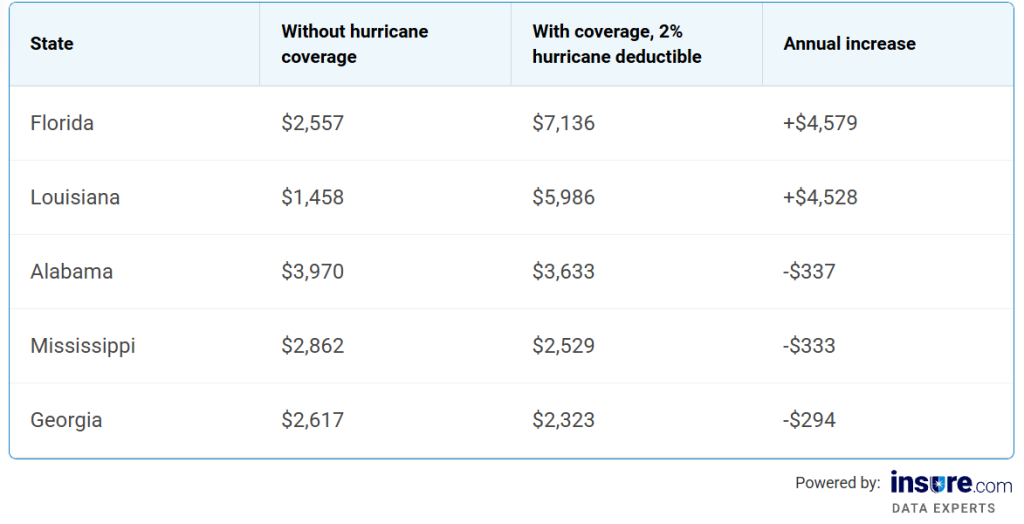 Table breaking down the with and without hurricane coverage rate differences per state.