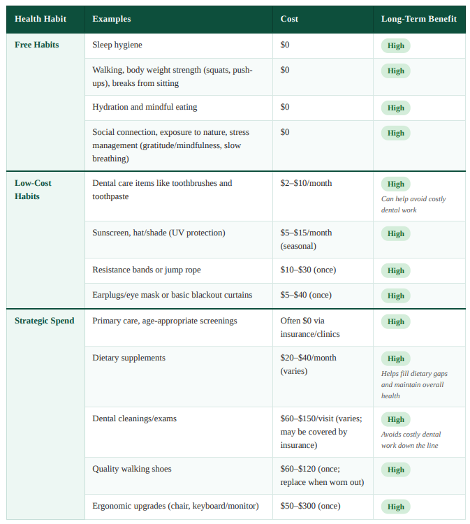 A chart citing different health habits and their examples for wellness.