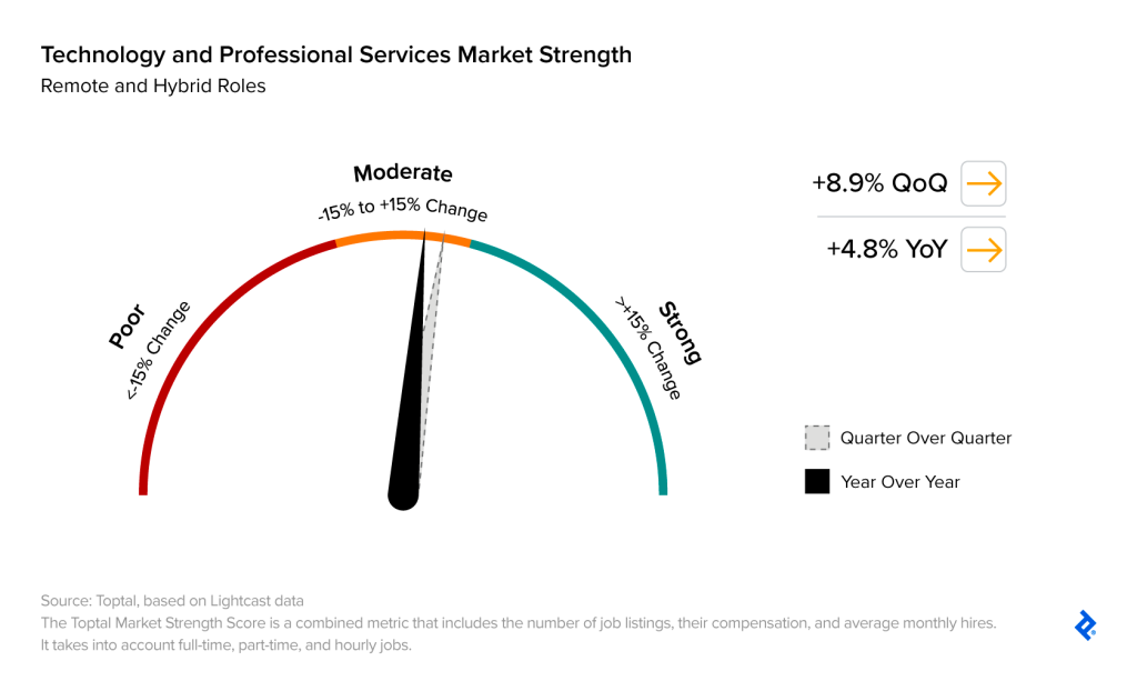 Graphic showing demand for distributed technology and professional services employees with at least five years of experience grew both QoQ and YoY.