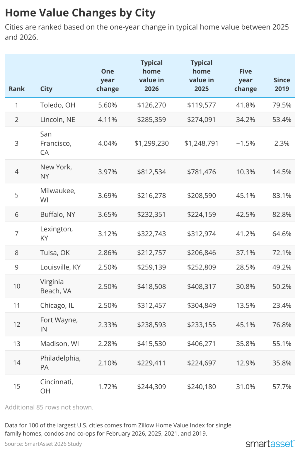 Table ranking the top cities based on the one-year change in typical home value between 2025-2026.