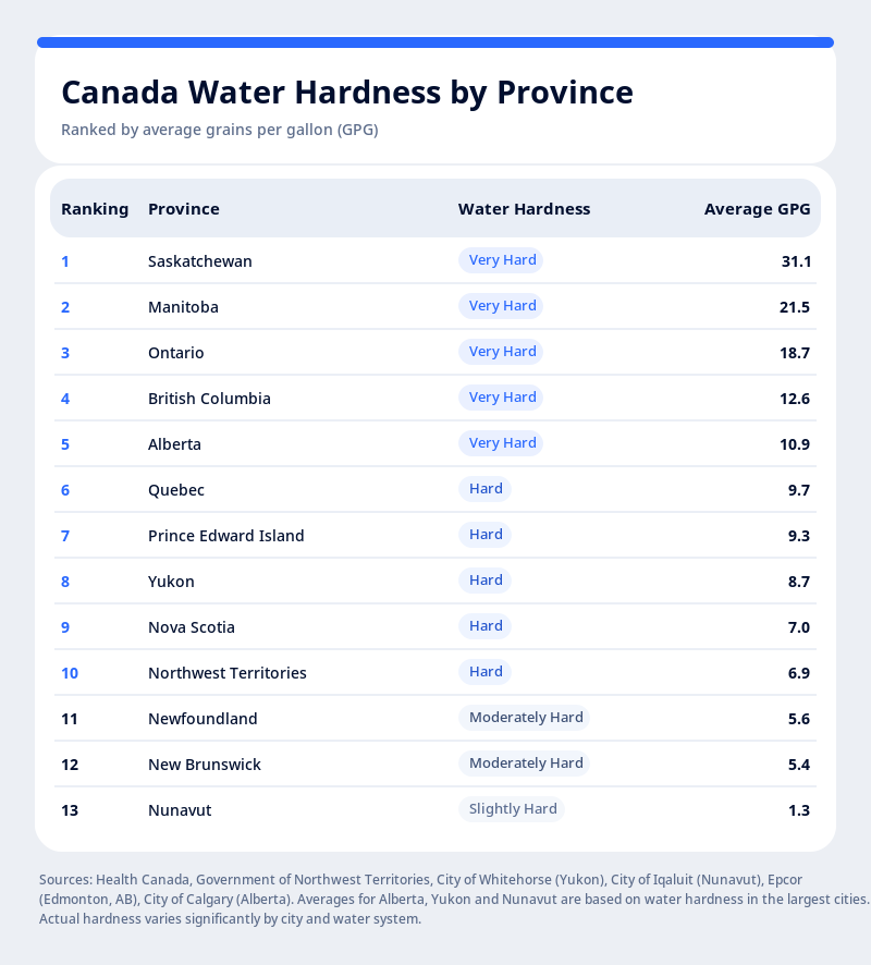 List ranking Canada's provinces by their water hardness (by average grains per gallon).
