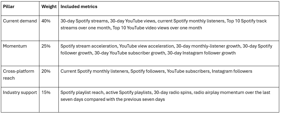 A table citing the four weighted pillars used to measure the final score of nominees for the 2026 American Music Awards.