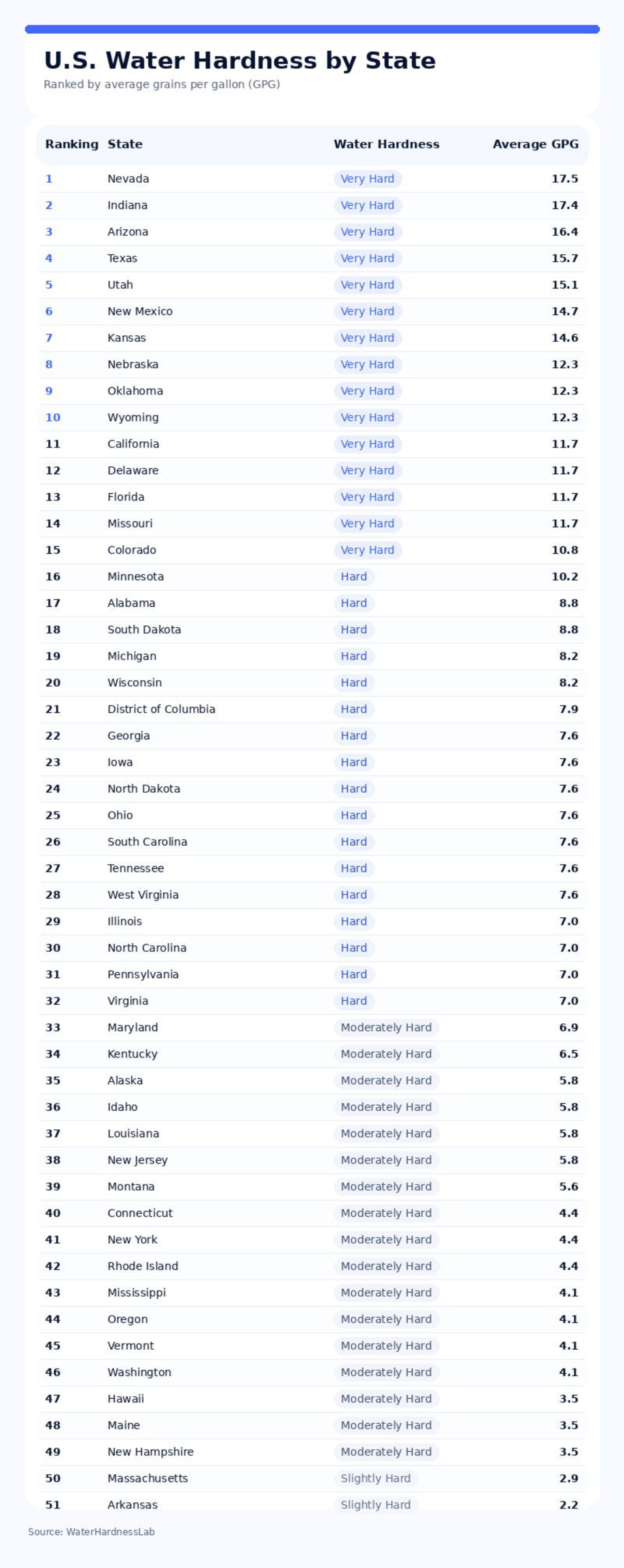 List ranking the U.S. states by their water hardness (by average grains per gallon).