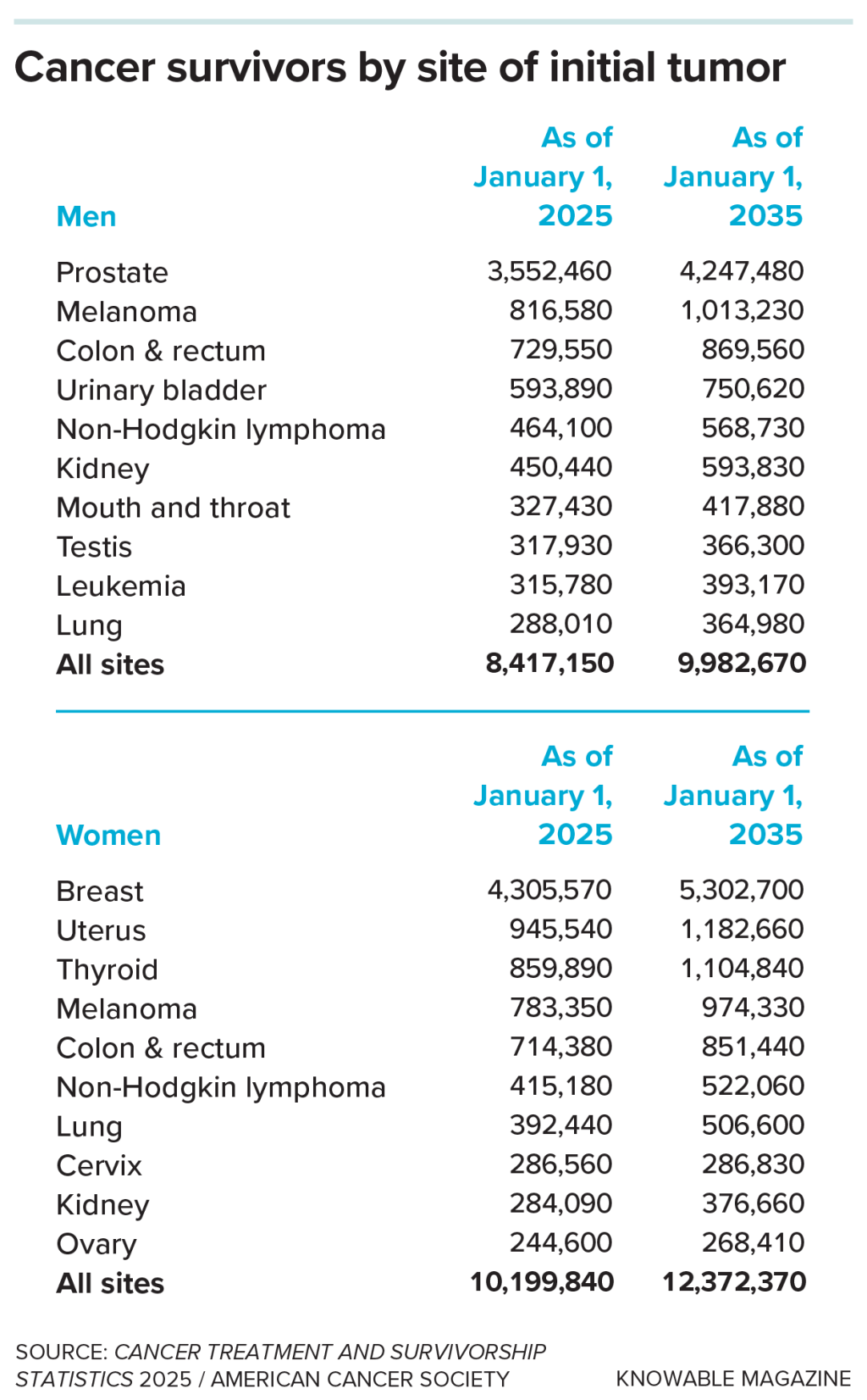 Table showing cancer survivors by site of initial tumor in men and women, more than 5 percent of Americans today are cancer survivors.