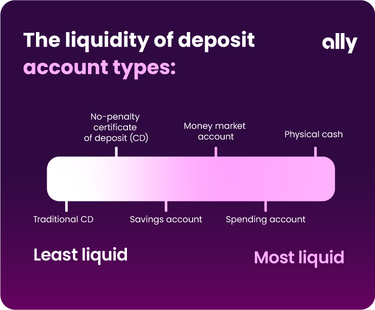 Purple graphic titled, “The liquidity of deposit account types” with a sliding scale showing least liquid to most liquid. In order of least liquid to most liquid, the scale reads: Traditional CD, No-penalty certificate of deposit (CD), Savings account, Money Market account, Spending account and Physical cash.