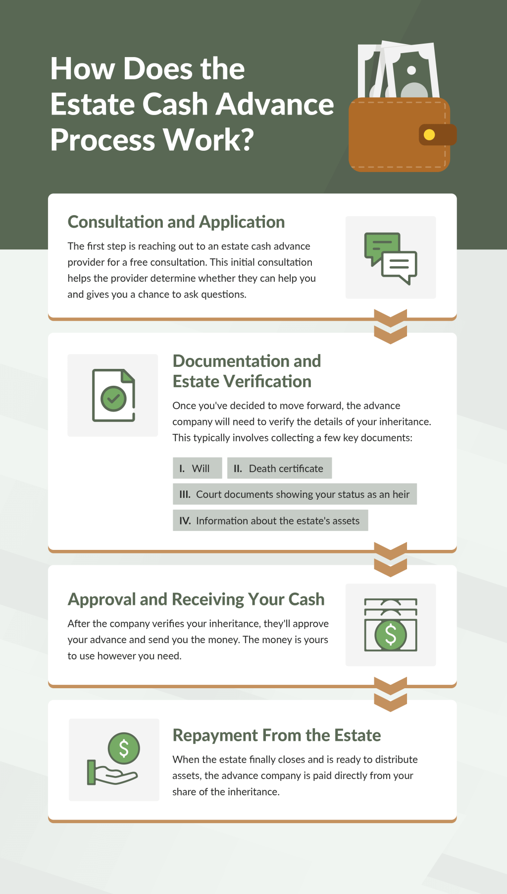 An infographic on how the estate cash advance process works.