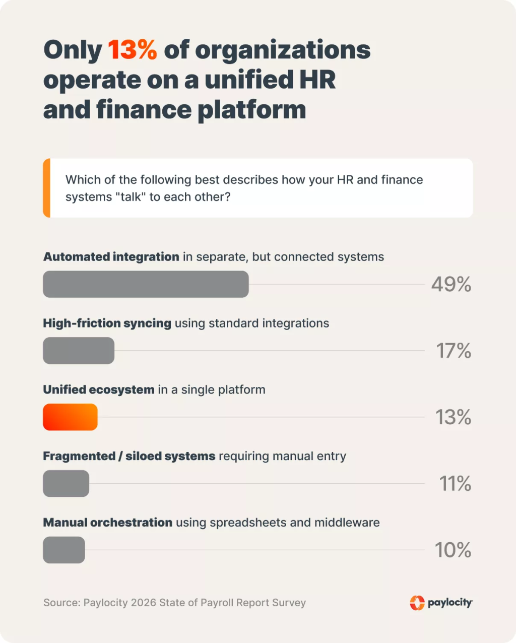 Data bar chart showing the top descriptions of how HR and finance systems communicate to each other. Results show only 13% of organizations operate on a unified HR and finance platform.