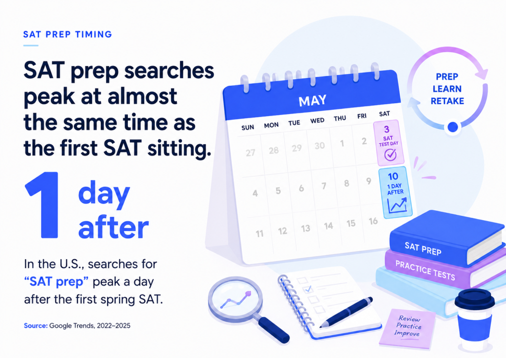 An infographic stating that SAT prep searches peak at almost the same time as the first SAT sitting.