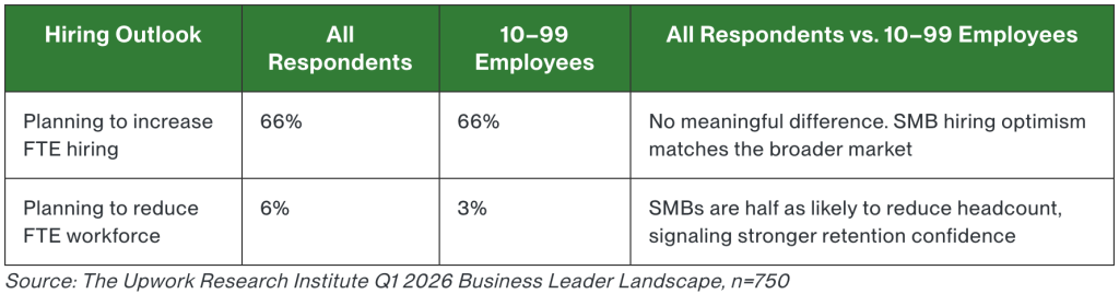 Table defining the hiring outlook for companies based on the results of all survey respondents vs. 10-99 employees.