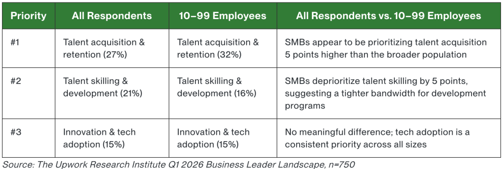 Table listing the top strategic priorities for Q2 2026.