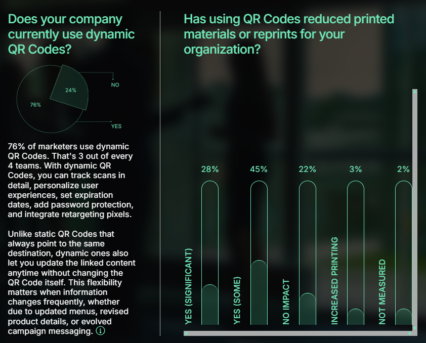 A data graphic showing percentage of companies that use dynamic QR codes and how has using them reduced printed materials or reprints for their organization.