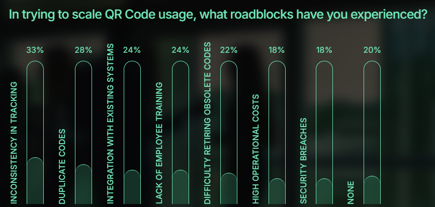 A data graphic showing the top roadblocks organizations have experienced in trying to scale QR code usage.