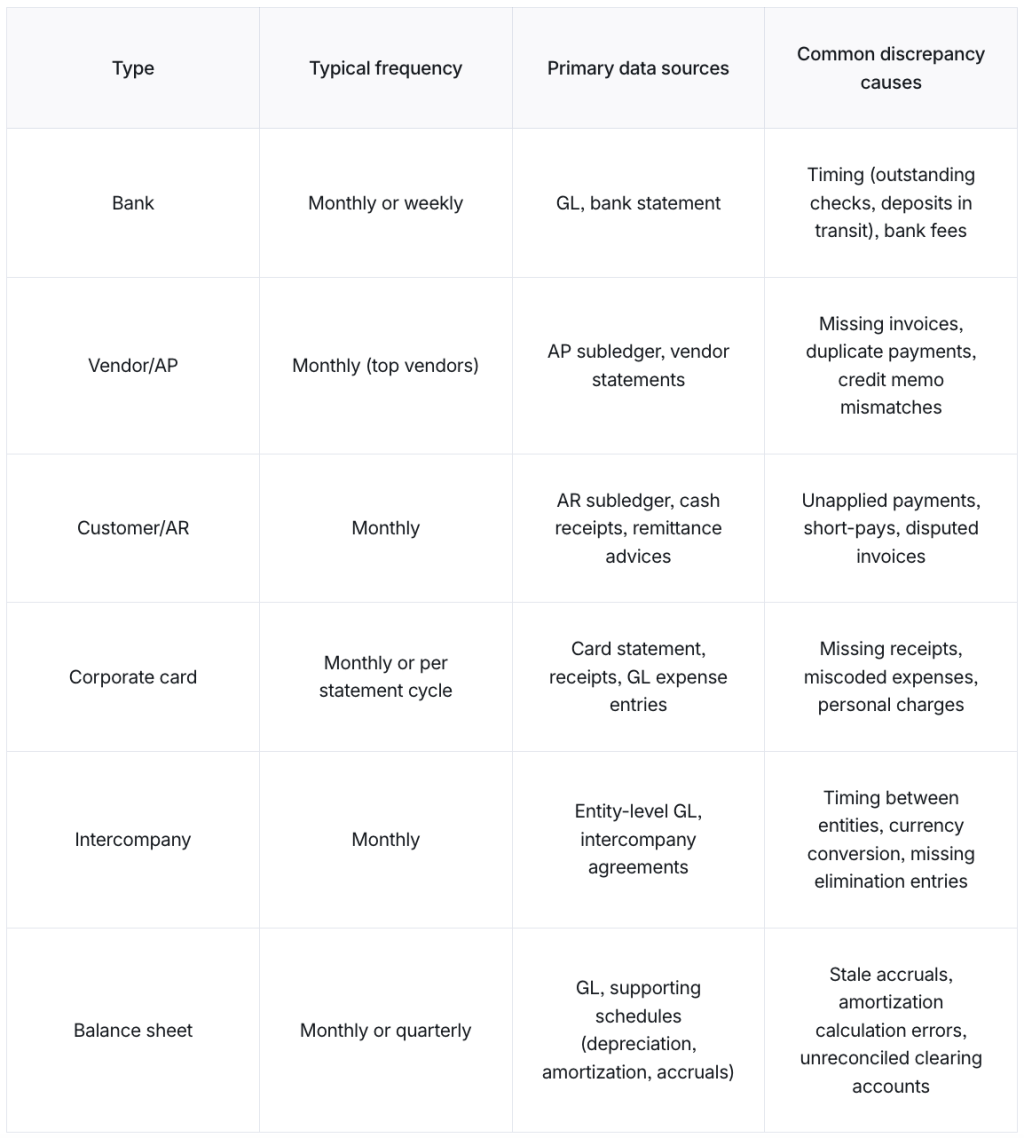 Table defining reconciliation types and their frequency, primary data resources, and common discrepancy causes.