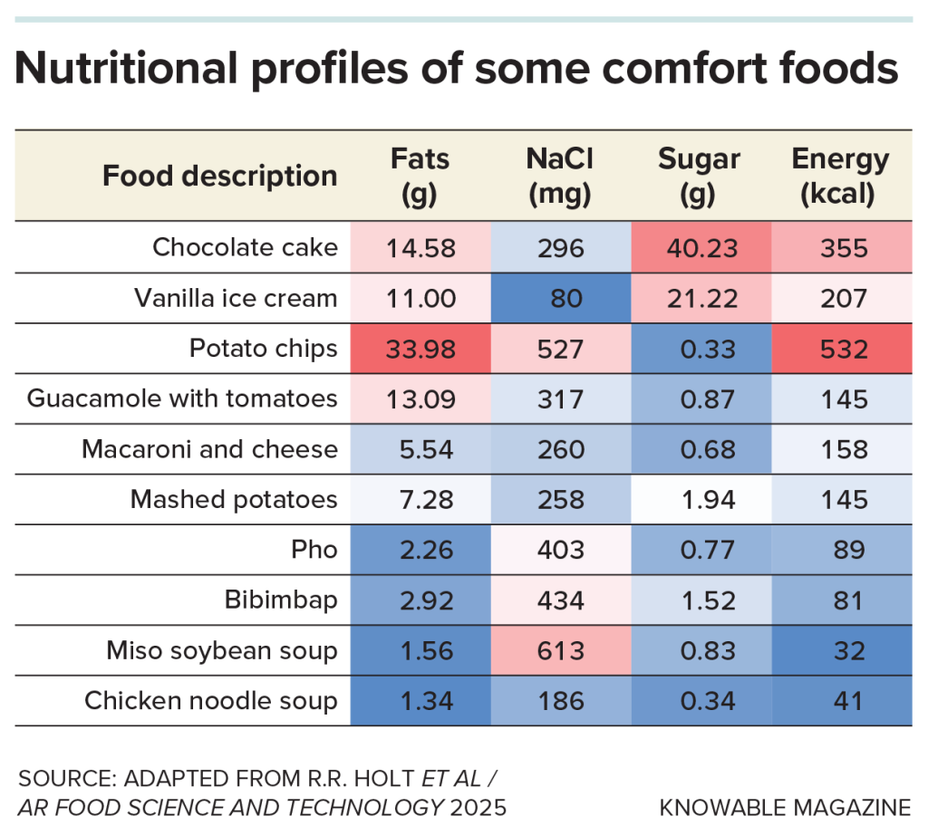 Table showing that not all comfort foods are unhealthy, in a comparison of a cross-cultural sample of comfort foods. Red indicates foods with a high level of a fats, salt, sugar and calories, while blue indicates foods with a low level.