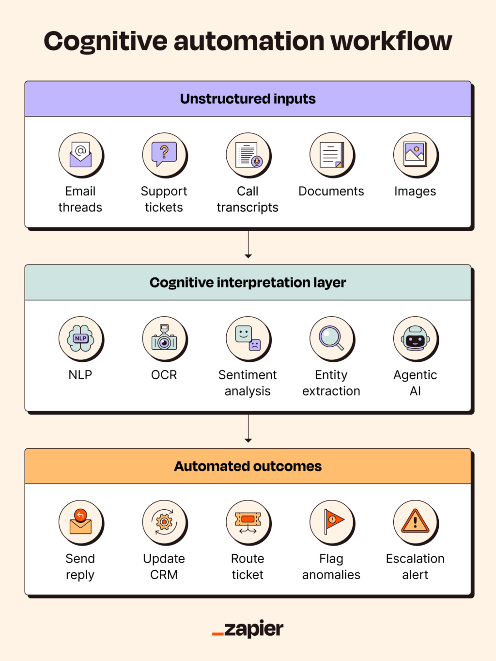 An infographic showing the cognitive automation workflow.