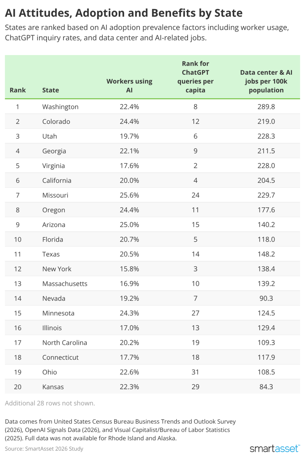 A table ranking U.S. cities based on AI attitudes, adoption, and benefits.