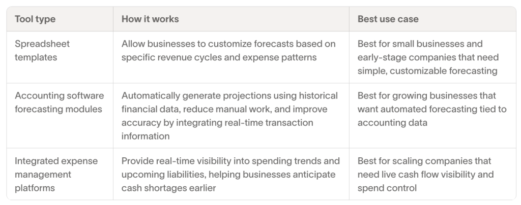 Table defining tool types and their best use cases.