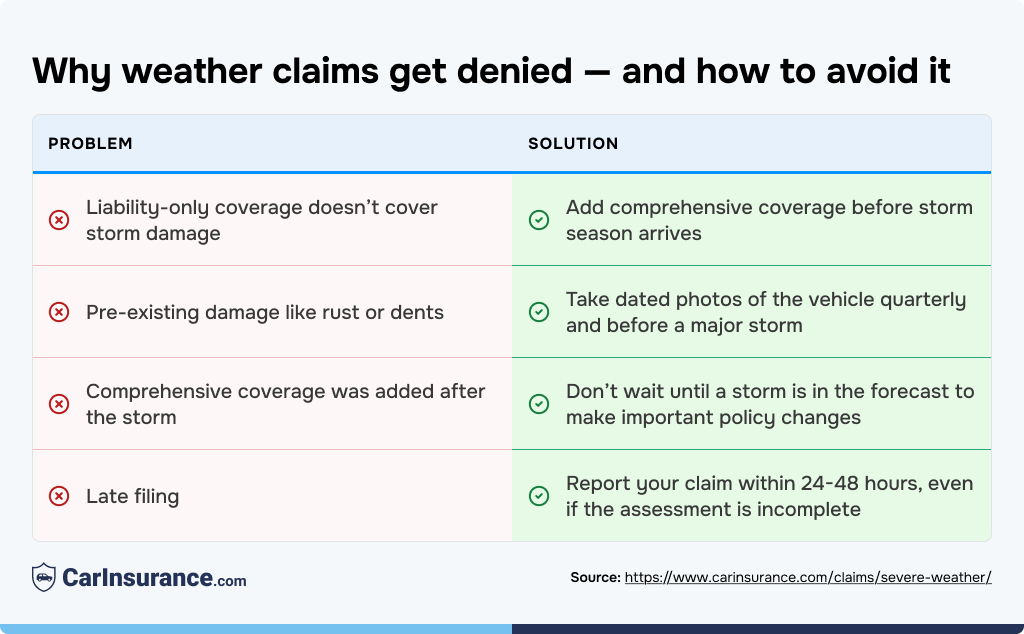 Table listing reasons why weather claims get denied and how to avoid it.