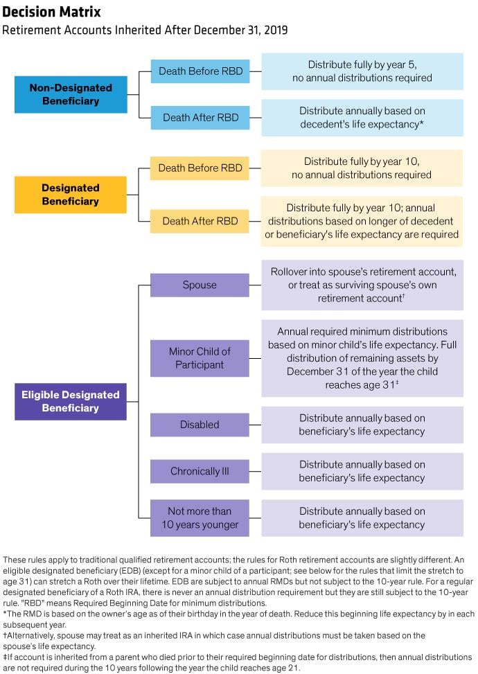 A decision matrix showing distribution requirements per type of beneficiary.
