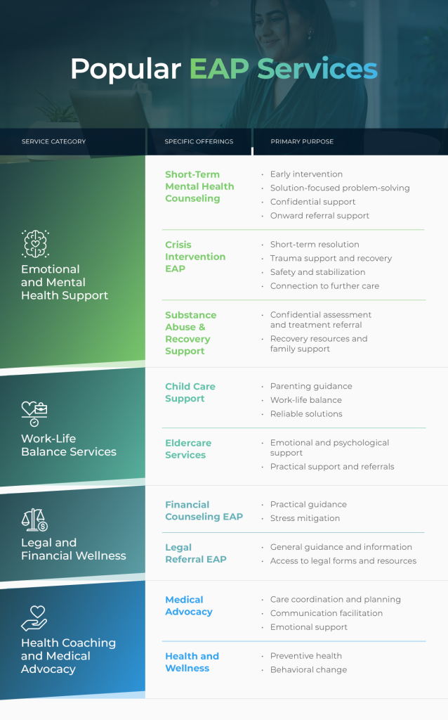An infographic listing popular EAP services.