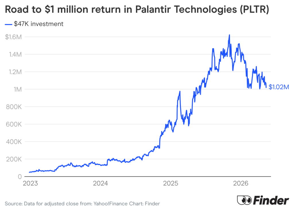 A data line chart showing Palantir Technologies' progress to a $1 million return.