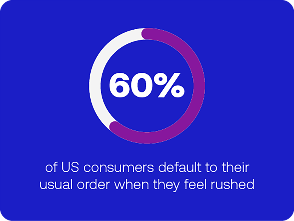 An infographic stating that 60% of US consumers default to their usual order when they feel rushed.