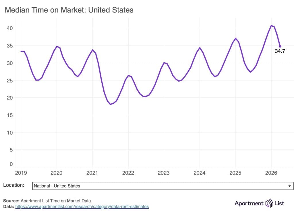 A data chart showing the median time of a lease on market in the US (2019-2026).