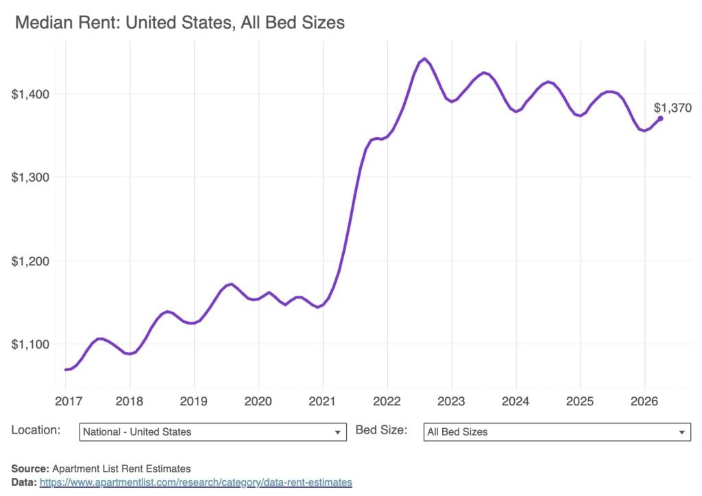A data chart showing the median rent in the US for all bed sizes (2017-2026).