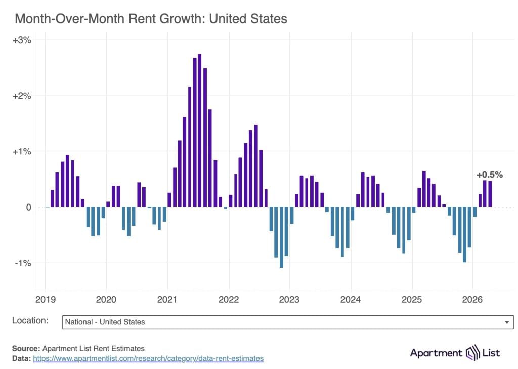 A data chart showing the month-over-month rent grown in the United States.