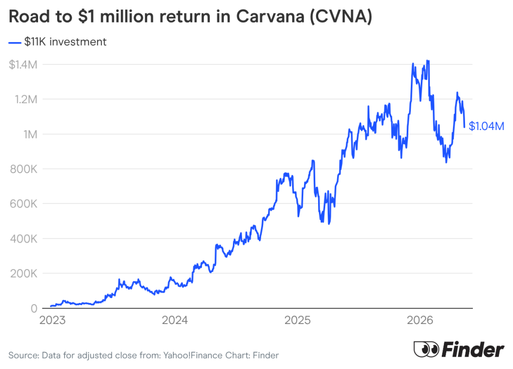 A data line chart showing Carvana's progress to a $1 million return.