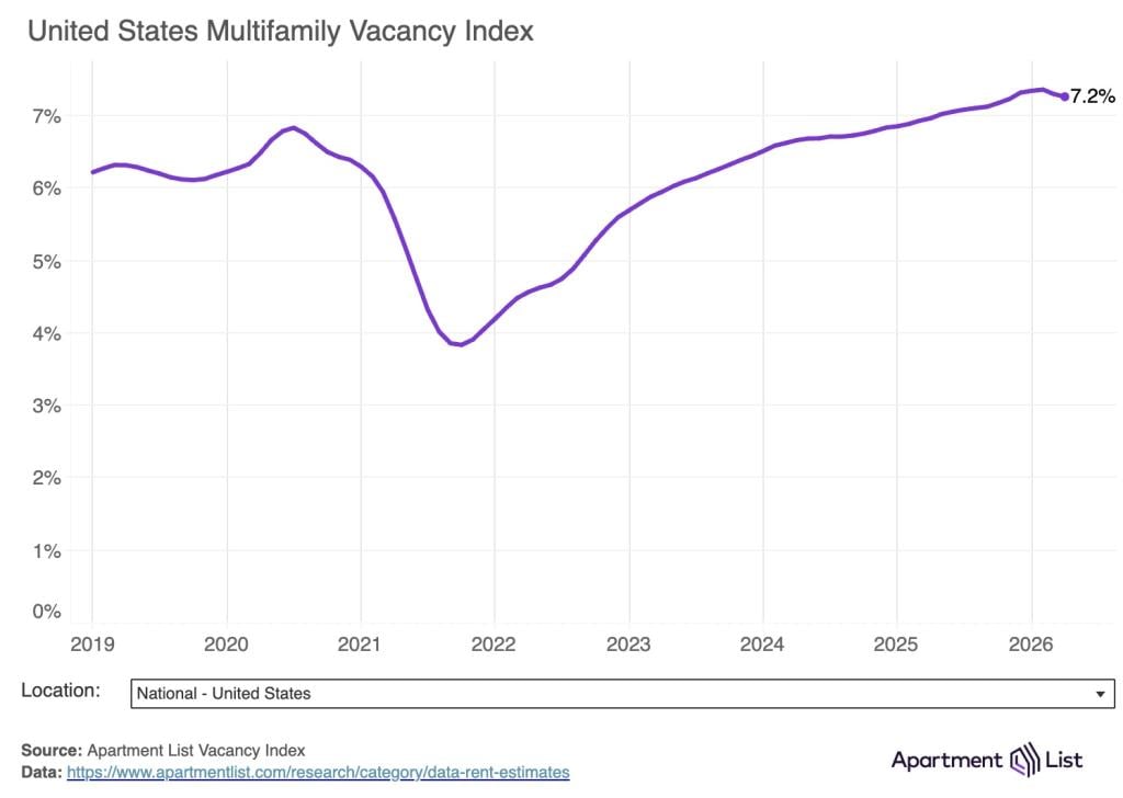 A data line chart showing the US multifamily vacancy index rate from 2019-2026.