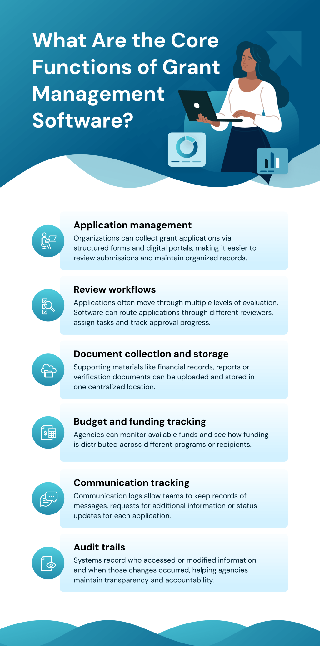 An infographic enumerating the core functions of grant management software.
