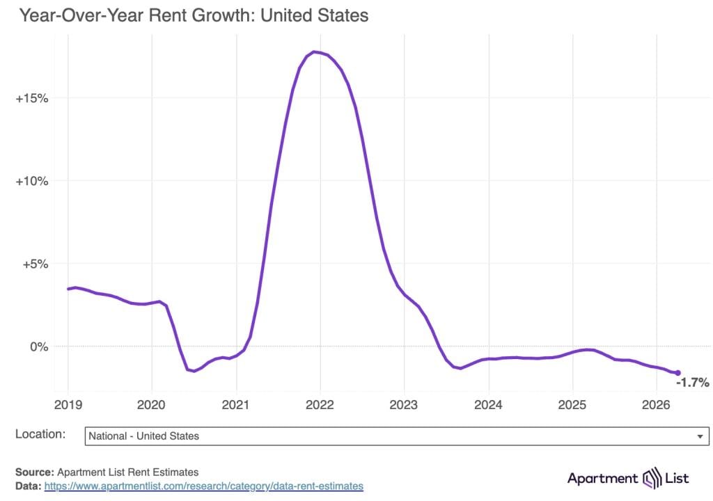 A data chart showing the year-over-year rent growth in the United States.