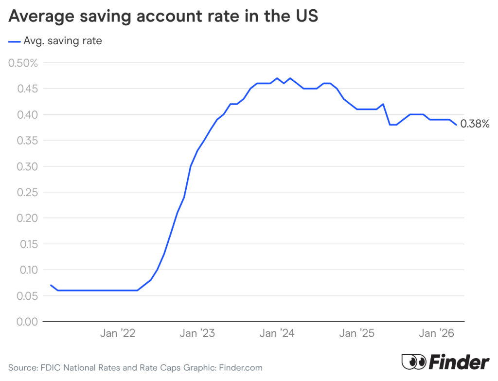 A data line chart showing the average saving account rate in the US.