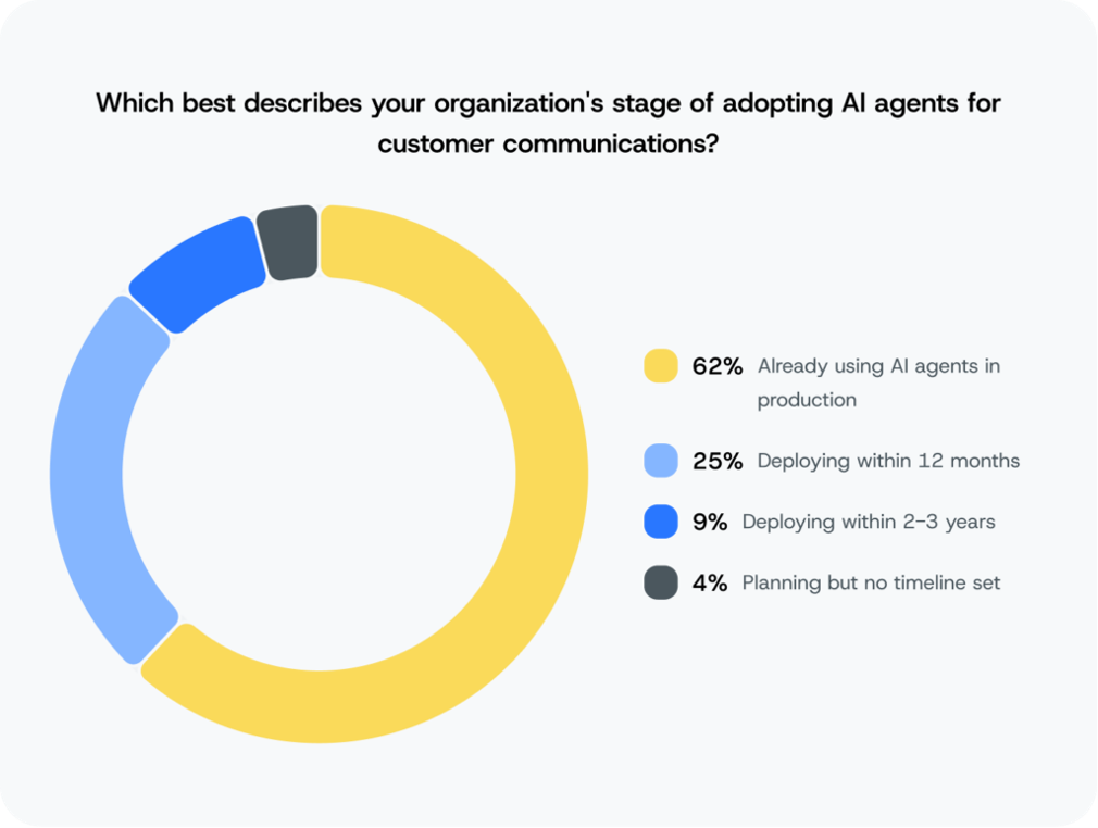 Donut chart showning Sinch research (2026) shows that 62% of organizations already have AI customer communication agents live in production.