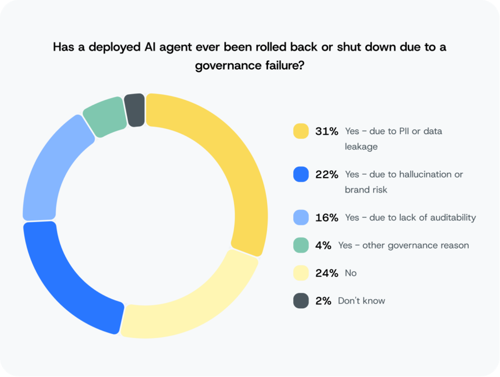 Sinch research (2026) shows that 74% of organizations have been forced to shut down or roll back a live AI customer communications agent.