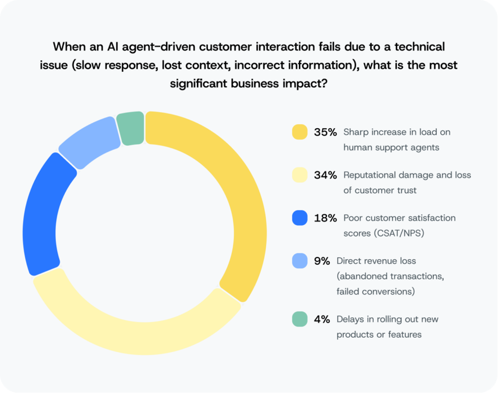 Donut chart showing Sinch research (2026) shows an increase in the support queue (35%) and reputational damage to the brand (34%) are the biggest impact of AI agent failure.