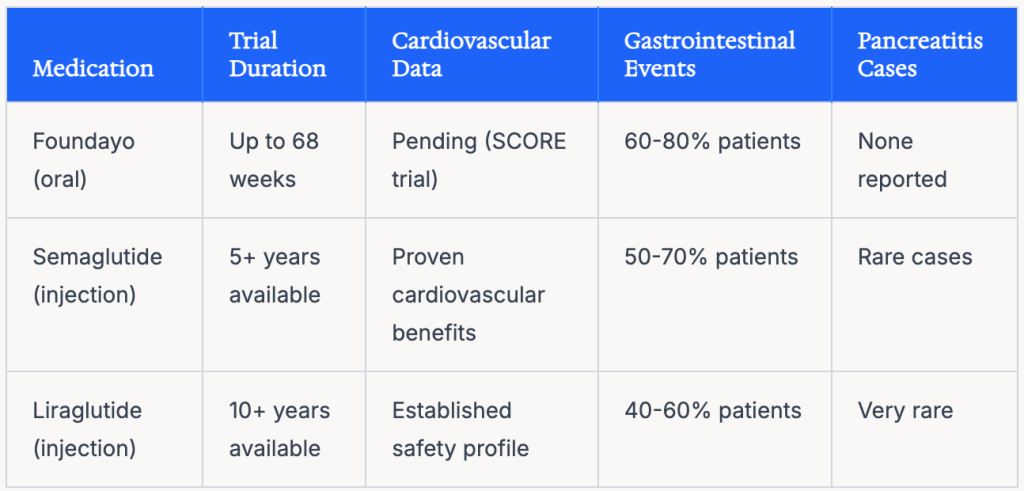 A comparison table of other GLP-1 medications vs. Foundayo.