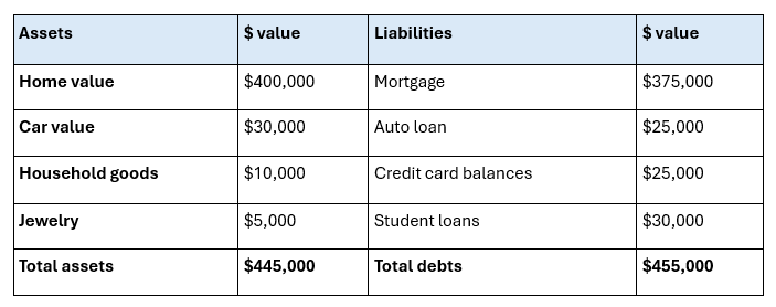 Table breaking down asset and liability categories and their values.