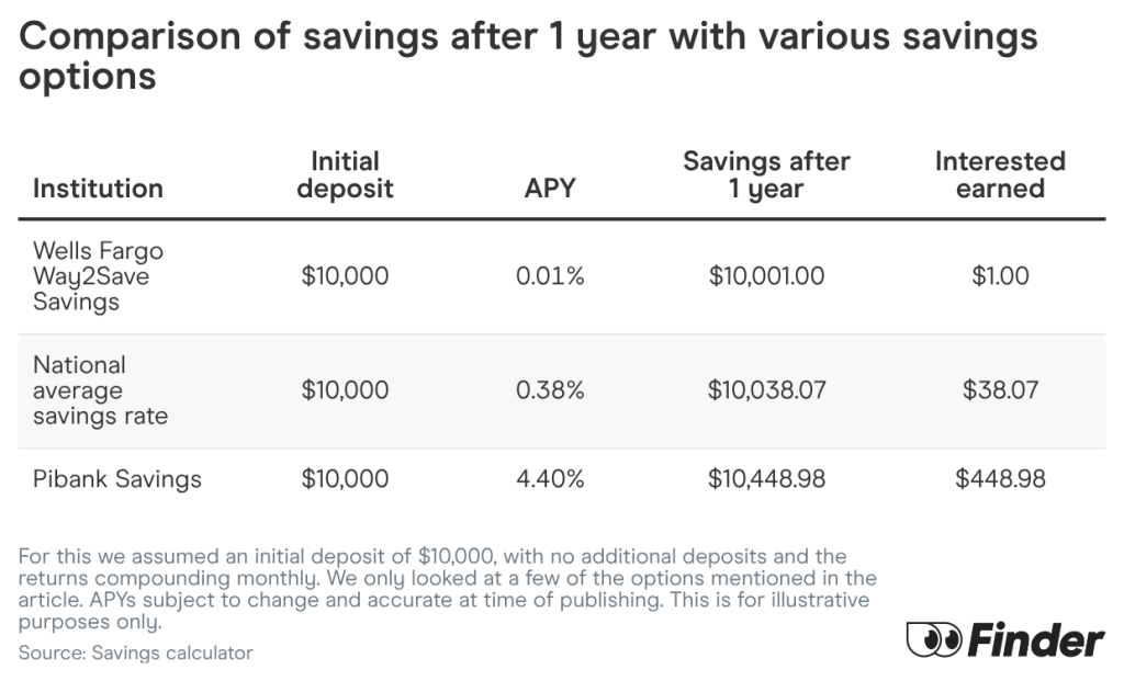 A comparison table showing savings after 1 year with various savings options.